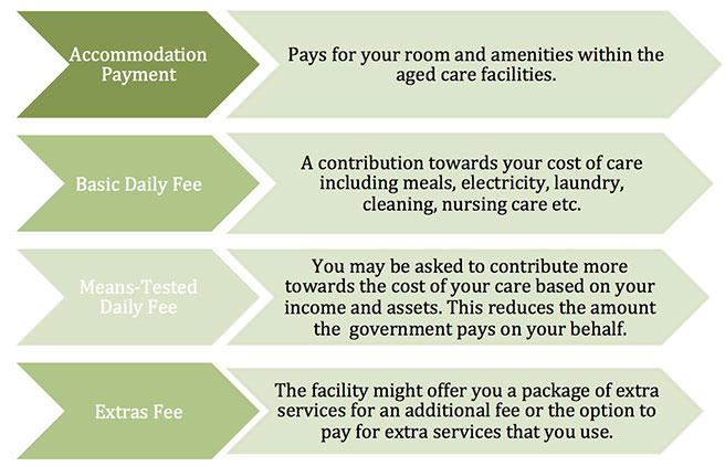 aged care fee how much will I pay?