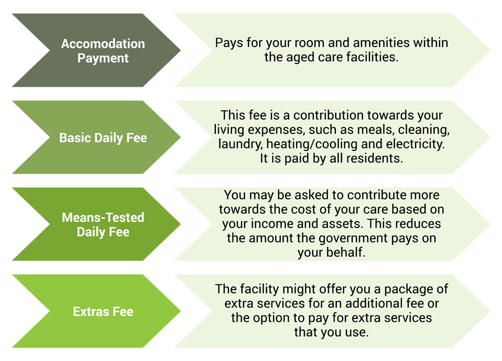 Aged Care Fees breakdown